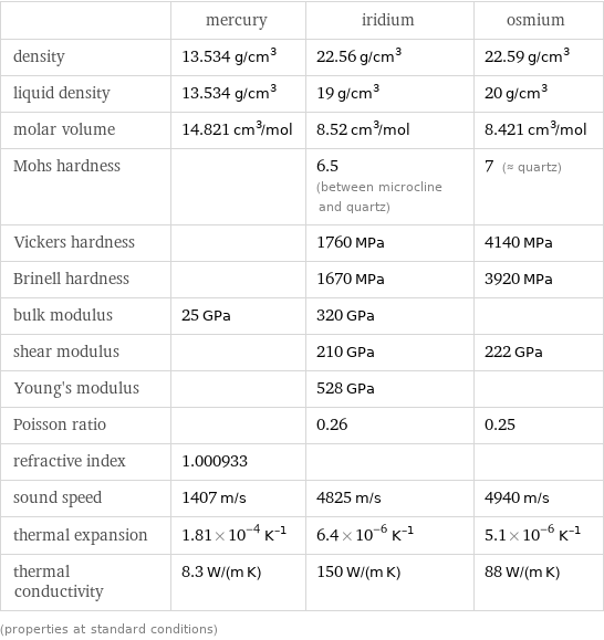  | mercury | iridium | osmium density | 13.534 g/cm^3 | 22.56 g/cm^3 | 22.59 g/cm^3 liquid density | 13.534 g/cm^3 | 19 g/cm^3 | 20 g/cm^3 molar volume | 14.821 cm^3/mol | 8.52 cm^3/mol | 8.421 cm^3/mol Mohs hardness | | 6.5 (between microcline and quartz) | 7 (≈ quartz) Vickers hardness | | 1760 MPa | 4140 MPa Brinell hardness | | 1670 MPa | 3920 MPa bulk modulus | 25 GPa | 320 GPa |  shear modulus | | 210 GPa | 222 GPa Young's modulus | | 528 GPa |  Poisson ratio | | 0.26 | 0.25 refractive index | 1.000933 | |  sound speed | 1407 m/s | 4825 m/s | 4940 m/s thermal expansion | 1.81×10^-4 K^(-1) | 6.4×10^-6 K^(-1) | 5.1×10^-6 K^(-1) thermal conductivity | 8.3 W/(m K) | 150 W/(m K) | 88 W/(m K) (properties at standard conditions)