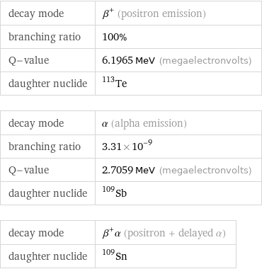 decay mode | β^+ (positron emission) branching ratio | 100% Q-value | 6.1965 MeV (megaelectronvolts) daughter nuclide | Te-113 decay mode | α (alpha emission) branching ratio | 3.31×10^-9 Q-value | 2.7059 MeV (megaelectronvolts) daughter nuclide | Sb-109 decay mode | β^+α (positron + delayed α) daughter nuclide | Sn-109