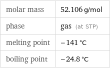 molar mass | 52.106 g/mol phase | gas (at STP) melting point | -141 °C boiling point | -24.8 °C