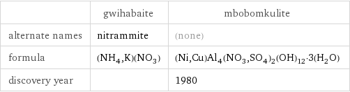  | gwihabaite | mbobomkulite alternate names | nitrammite | (none) formula | (NH_4, K)(NO_3) | (Ni, Cu)Al_4(NO_3, SO_4)_2(OH)_12·3(H_2O) discovery year | | 1980
