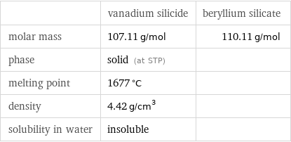  | vanadium silicide | beryllium silicate molar mass | 107.11 g/mol | 110.11 g/mol phase | solid (at STP) |  melting point | 1677 °C |  density | 4.42 g/cm^3 |  solubility in water | insoluble | 