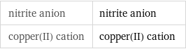 nitrite anion | nitrite anion copper(II) cation | copper(II) cation