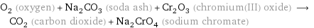 O_2 (oxygen) + Na_2CO_3 (soda ash) + Cr_2O_3 (chromium(III) oxide) ⟶ CO_2 (carbon dioxide) + Na_2CrO_4 (sodium chromate)