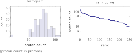   (proton count in protons)