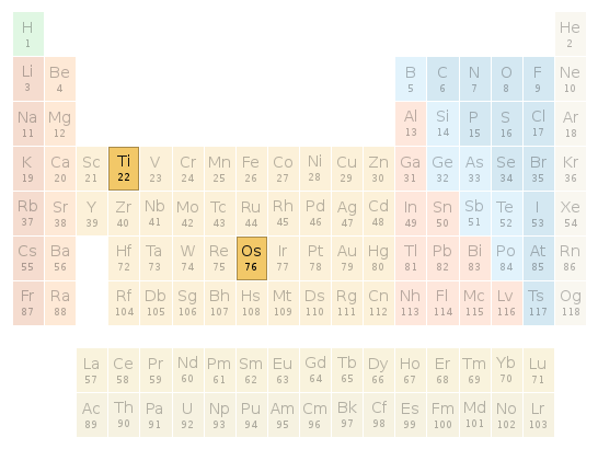 Periodic table location