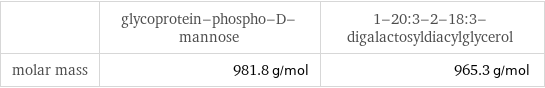  | glycoprotein-phospho-D-mannose | 1-20:3-2-18:3-digalactosyldiacylglycerol molar mass | 981.8 g/mol | 965.3 g/mol