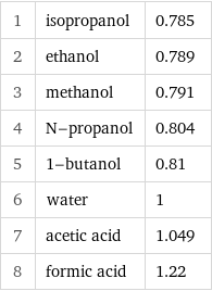 1 | isopropanol | 0.785 2 | ethanol | 0.789 3 | methanol | 0.791 4 | N-propanol | 0.804 5 | 1-butanol | 0.81 6 | water | 1 7 | acetic acid | 1.049 8 | formic acid | 1.22