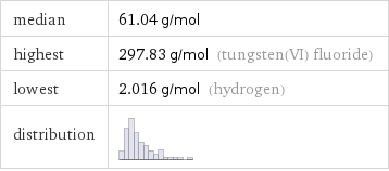 median | 61.04 g/mol highest | 297.83 g/mol (tungsten(VI) fluoride) lowest | 2.016 g/mol (hydrogen) distribution | 