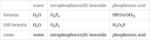  | water | tetraphosphorus(III) hexoxide | phosphorous acid formula | H_2O | O_6P_4 | HP(O)(OH)_2 Hill formula | H_2O | O_6P_4 | H_3O_3P name | water | tetraphosphorus(III) hexoxide | phosphorous acid