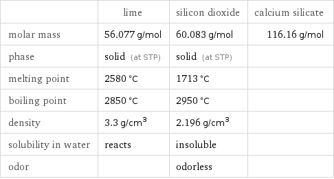  | lime | silicon dioxide | calcium silicate molar mass | 56.077 g/mol | 60.083 g/mol | 116.16 g/mol phase | solid (at STP) | solid (at STP) |  melting point | 2580 °C | 1713 °C |  boiling point | 2850 °C | 2950 °C |  density | 3.3 g/cm^3 | 2.196 g/cm^3 |  solubility in water | reacts | insoluble |  odor | | odorless | 