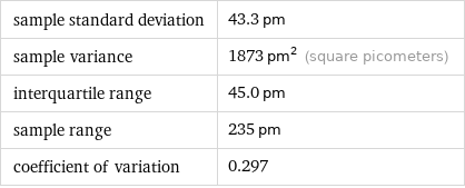 sample standard deviation | 43.3 pm sample variance | 1873 pm^2 (square picometers) interquartile range | 45.0 pm sample range | 235 pm coefficient of variation | 0.297