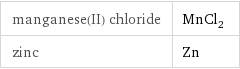 manganese(II) chloride | MnCl_2 zinc | Zn