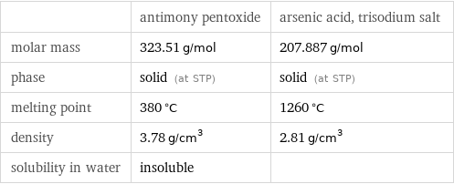  | antimony pentoxide | arsenic acid, trisodium salt molar mass | 323.51 g/mol | 207.887 g/mol phase | solid (at STP) | solid (at STP) melting point | 380 °C | 1260 °C density | 3.78 g/cm^3 | 2.81 g/cm^3 solubility in water | insoluble | 