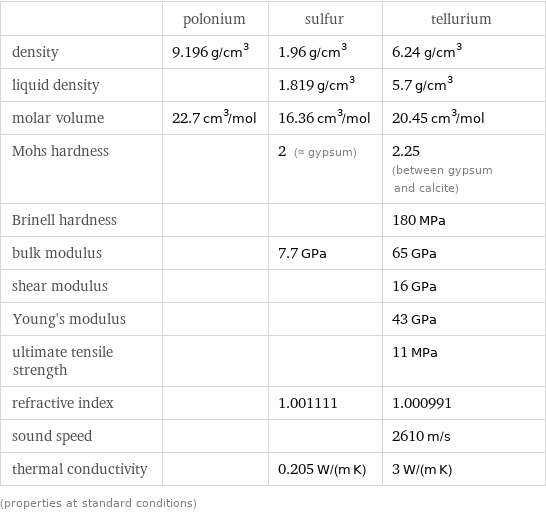  | polonium | sulfur | tellurium density | 9.196 g/cm^3 | 1.96 g/cm^3 | 6.24 g/cm^3 liquid density | | 1.819 g/cm^3 | 5.7 g/cm^3 molar volume | 22.7 cm^3/mol | 16.36 cm^3/mol | 20.45 cm^3/mol Mohs hardness | | 2 (≈ gypsum) | 2.25 (between gypsum and calcite) Brinell hardness | | | 180 MPa bulk modulus | | 7.7 GPa | 65 GPa shear modulus | | | 16 GPa Young's modulus | | | 43 GPa ultimate tensile strength | | | 11 MPa refractive index | | 1.001111 | 1.000991 sound speed | | | 2610 m/s thermal conductivity | | 0.205 W/(m K) | 3 W/(m K) (properties at standard conditions)