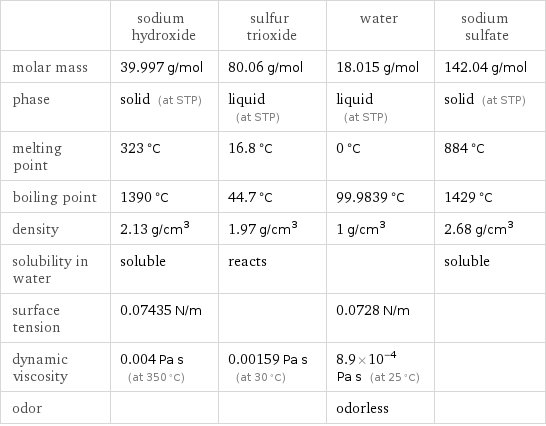  | sodium hydroxide | sulfur trioxide | water | sodium sulfate molar mass | 39.997 g/mol | 80.06 g/mol | 18.015 g/mol | 142.04 g/mol phase | solid (at STP) | liquid (at STP) | liquid (at STP) | solid (at STP) melting point | 323 °C | 16.8 °C | 0 °C | 884 °C boiling point | 1390 °C | 44.7 °C | 99.9839 °C | 1429 °C density | 2.13 g/cm^3 | 1.97 g/cm^3 | 1 g/cm^3 | 2.68 g/cm^3 solubility in water | soluble | reacts | | soluble surface tension | 0.07435 N/m | | 0.0728 N/m |  dynamic viscosity | 0.004 Pa s (at 350 °C) | 0.00159 Pa s (at 30 °C) | 8.9×10^-4 Pa s (at 25 °C) |  odor | | | odorless | 