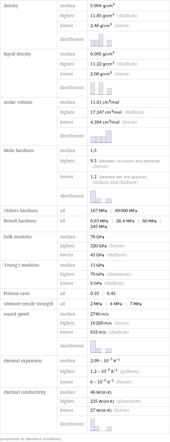 density | median | 5.904 g/cm^3  | highest | 11.85 g/cm^3 (thallium)  | lowest | 2.46 g/cm^3 (boron)  | distribution |  liquid density | median | 6.095 g/cm^3  | highest | 11.22 g/cm^3 (thallium)  | lowest | 2.08 g/cm^3 (boron)  | distribution |  molar volume | median | 11.81 cm^3/mol  | highest | 17.247 cm^3/mol (thallium)  | lowest | 4.394 cm^3/mol (boron)  | distribution |  Mohs hardness | median | 1.5  | highest | 9.3 (between corundum and diamond) (boron)  | lowest | 1.2 (between talc and gypsum) (indium and thallium)  | distribution |  Vickers hardness | all | 167 MPa | 49000 MPa Brinell hardness | all | 8.83 MPa | 26.4 MPa | 60 MPa | 245 MPa bulk modulus | median | 76 GPa  | highest | 320 GPa (boron)  | lowest | 43 GPa (thallium) Young's modulus | median | 11 GPa  | highest | 70 GPa (aluminum)  | lowest | 8 GPa (thallium) Poisson ratio | all | 0.35 | 0.45 ultimate tensile strength | all | 2 MPa | 4 MPa | 7 MPa sound speed | median | 2740 m/s  | highest | 16200 m/s (boron)  | lowest | 818 m/s (thallium)  | distribution |  thermal expansion | median | 2.99×10^-5 K^(-1)  | highest | 1.2×10^-4 K^(-1) (gallium)  | lowest | 6×10^-6 K^(-1) (boron) thermal conductivity | median | 46 W/(m K)  | highest | 235 W/(m K) (aluminum)  | lowest | 27 W/(m K) (boron)  | distribution |  (properties at standard conditions)