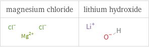 Structure diagrams