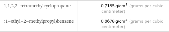 1, 1, 2, 2-tetramethylcyclopropane | 0.7185 g/cm^3 (grams per cubic centimeter) (1-ethyl-2-methylpropyl)benzene | 0.8678 g/cm^3 (grams per cubic centimeter)