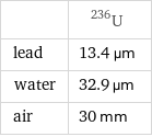  | U-236 lead | 13.4 µm water | 32.9 µm air | 30 mm