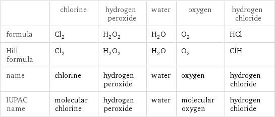  | chlorine | hydrogen peroxide | water | oxygen | hydrogen chloride formula | Cl_2 | H_2O_2 | H_2O | O_2 | HCl Hill formula | Cl_2 | H_2O_2 | H_2O | O_2 | ClH name | chlorine | hydrogen peroxide | water | oxygen | hydrogen chloride IUPAC name | molecular chlorine | hydrogen peroxide | water | molecular oxygen | hydrogen chloride