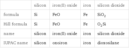  | silicon | iron(II) oxide | iron | silicon dioxide formula | Si | FeO | Fe | SiO_2 Hill formula | Si | FeO | Fe | O_2Si name | silicon | iron(II) oxide | iron | silicon dioxide IUPAC name | silicon | oxoiron | iron | dioxosilane