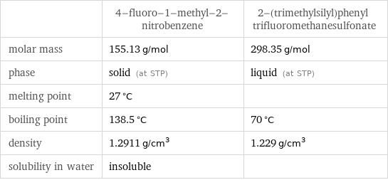  | 4-fluoro-1-methyl-2-nitrobenzene | 2-(trimethylsilyl)phenyl trifluoromethanesulfonate molar mass | 155.13 g/mol | 298.35 g/mol phase | solid (at STP) | liquid (at STP) melting point | 27 °C |  boiling point | 138.5 °C | 70 °C density | 1.2911 g/cm^3 | 1.229 g/cm^3 solubility in water | insoluble | 