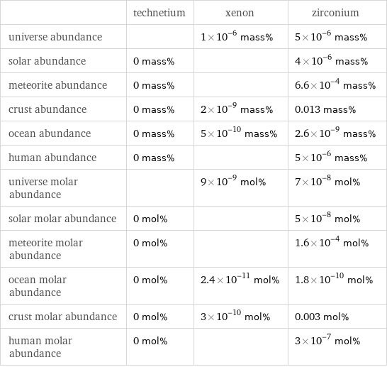  | technetium | xenon | zirconium universe abundance | | 1×10^-6 mass% | 5×10^-6 mass% solar abundance | 0 mass% | | 4×10^-6 mass% meteorite abundance | 0 mass% | | 6.6×10^-4 mass% crust abundance | 0 mass% | 2×10^-9 mass% | 0.013 mass% ocean abundance | 0 mass% | 5×10^-10 mass% | 2.6×10^-9 mass% human abundance | 0 mass% | | 5×10^-6 mass% universe molar abundance | | 9×10^-9 mol% | 7×10^-8 mol% solar molar abundance | 0 mol% | | 5×10^-8 mol% meteorite molar abundance | 0 mol% | | 1.6×10^-4 mol% ocean molar abundance | 0 mol% | 2.4×10^-11 mol% | 1.8×10^-10 mol% crust molar abundance | 0 mol% | 3×10^-10 mol% | 0.003 mol% human molar abundance | 0 mol% | | 3×10^-7 mol%
