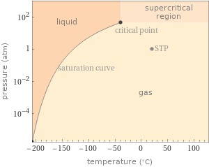 Phase diagram