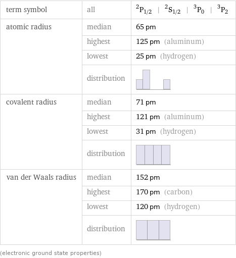 term symbol | all | ^2P_(1/2) | ^2S_(1/2) | ^3P_0 | ^3P_2 atomic radius | median | 65 pm  | highest | 125 pm (aluminum)  | lowest | 25 pm (hydrogen)  | distribution |  covalent radius | median | 71 pm  | highest | 121 pm (aluminum)  | lowest | 31 pm (hydrogen)  | distribution |  van der Waals radius | median | 152 pm  | highest | 170 pm (carbon)  | lowest | 120 pm (hydrogen)  | distribution |  (electronic ground state properties)