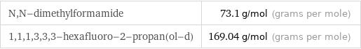 N, N-dimethylformamide | 73.1 g/mol (grams per mole) 1, 1, 1, 3, 3, 3-hexafluoro-2-propan(ol-d) | 169.04 g/mol (grams per mole)