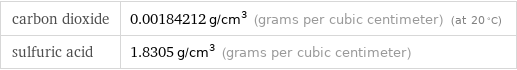 carbon dioxide | 0.00184212 g/cm^3 (grams per cubic centimeter) (at 20 °C) sulfuric acid | 1.8305 g/cm^3 (grams per cubic centimeter)