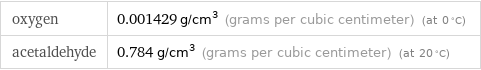 oxygen | 0.001429 g/cm^3 (grams per cubic centimeter) (at 0 °C) acetaldehyde | 0.784 g/cm^3 (grams per cubic centimeter) (at 20 °C)