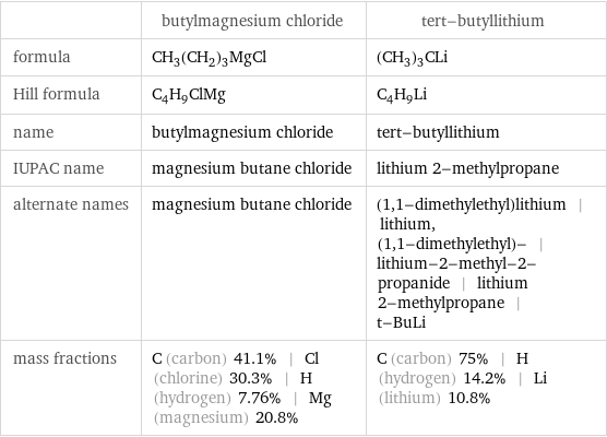  | butylmagnesium chloride | tert-butyllithium formula | CH_3(CH_2)_3MgCl | (CH_3)_3CLi Hill formula | C_4H_9ClMg | C_4H_9Li name | butylmagnesium chloride | tert-butyllithium IUPAC name | magnesium butane chloride | lithium 2-methylpropane alternate names | magnesium butane chloride | (1, 1-dimethylethyl)lithium | lithium, (1, 1-dimethylethyl)- | lithium-2-methyl-2-propanide | lithium 2-methylpropane | t-BuLi mass fractions | C (carbon) 41.1% | Cl (chlorine) 30.3% | H (hydrogen) 7.76% | Mg (magnesium) 20.8% | C (carbon) 75% | H (hydrogen) 14.2% | Li (lithium) 10.8%