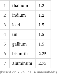 1 | thallium | 1.2 2 | indium | 1.2 3 | lead | 1.5 4 | tin | 1.5 5 | gallium | 1.5 6 | bismuth | 2.25 7 | aluminum | 2.75 (based on 7 values; 4 unavailable)