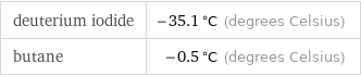 deuterium iodide | -35.1 °C (degrees Celsius) butane | -0.5 °C (degrees Celsius)