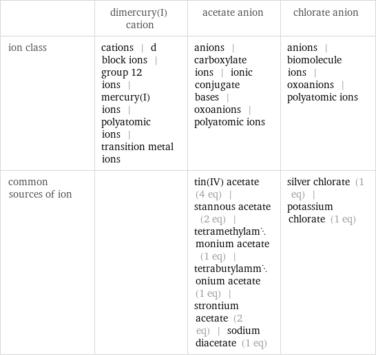  | dimercury(I) cation | acetate anion | chlorate anion ion class | cations | d block ions | group 12 ions | mercury(I) ions | polyatomic ions | transition metal ions | anions | carboxylate ions | ionic conjugate bases | oxoanions | polyatomic ions | anions | biomolecule ions | oxoanions | polyatomic ions common sources of ion | | tin(IV) acetate (4 eq) | stannous acetate (2 eq) | tetramethylammonium acetate (1 eq) | tetrabutylammonium acetate (1 eq) | strontium acetate (2 eq) | sodium diacetate (1 eq) | silver chlorate (1 eq) | potassium chlorate (1 eq)