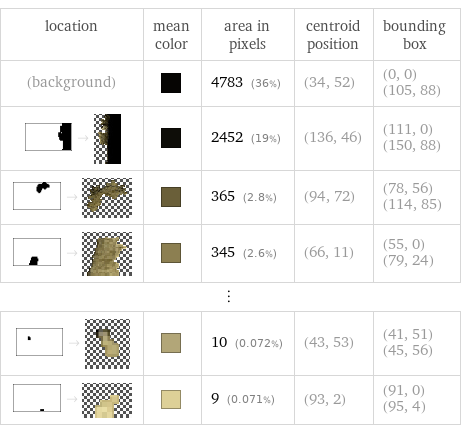 location | mean color | area in pixels | centroid position | bounding box (background) | | 4783 (36%) | (34, 52) | (0, 0) (105, 88)  -> | | 2452 (19%) | (136, 46) | (111, 0) (150, 88)  -> | | 365 (2.8%) | (94, 72) | (78, 56) (114, 85)  -> | | 345 (2.6%) | (66, 11) | (55, 0) (79, 24) ⋮ | | | |   -> | | 10 (0.072%) | (43, 53) | (41, 51) (45, 56)  -> | | 9 (0.071%) | (93, 2) | (91, 0) (95, 4)