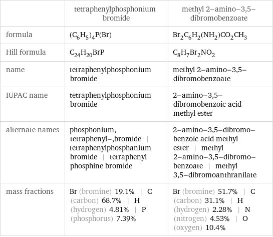  | tetraphenylphosphonium bromide | methyl 2-amino-3, 5-dibromobenzoate formula | (C_6H_5)_4P(Br) | Br_2C_6H_2(NH_2)CO_2CH_3 Hill formula | C_24H_20BrP | C_8H_7Br_2NO_2 name | tetraphenylphosphonium bromide | methyl 2-amino-3, 5-dibromobenzoate IUPAC name | tetraphenylphosphonium bromide | 2-amino-3, 5-dibromobenzoic acid methyl ester alternate names | phosphonium, tetraphenyl-, bromide | tetraphenylphosphanium bromide | tetraphenyl phosphine bromide | 2-amino-3, 5-dibromo-benzoic acid methyl ester | methyl 2-amino-3, 5-dibromo-benzoate | methyl 3, 5-dibromoanthranilate mass fractions | Br (bromine) 19.1% | C (carbon) 68.7% | H (hydrogen) 4.81% | P (phosphorus) 7.39% | Br (bromine) 51.7% | C (carbon) 31.1% | H (hydrogen) 2.28% | N (nitrogen) 4.53% | O (oxygen) 10.4%