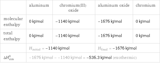  | aluminum | chromium(III) oxide | aluminum oxide | chromium molecular enthalpy | 0 kJ/mol | -1140 kJ/mol | -1676 kJ/mol | 0 kJ/mol total enthalpy | 0 kJ/mol | -1140 kJ/mol | -1676 kJ/mol | 0 kJ/mol  | H_initial = -1140 kJ/mol | | H_final = -1676 kJ/mol |  ΔH_rxn^0 | -1676 kJ/mol - -1140 kJ/mol = -536.3 kJ/mol (exothermic) | | |  