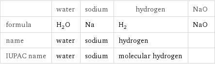  | water | sodium | hydrogen | NaO formula | H_2O | Na | H_2 | NaO name | water | sodium | hydrogen |  IUPAC name | water | sodium | molecular hydrogen | 