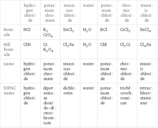  | hydrogen chloride | potassium chromate | stannous chloride | water | potassium chloride | chromic chloride | stannic chloride formula | HCl | K_2CrO_4 | SnCl_2 | H_2O | KCl | CrCl_3 | SnCl_4 Hill formula | ClH | CrK_2O_4 | Cl_2Sn | H_2O | ClK | Cl_3Cr | Cl_4Sn name | hydrogen chloride | potassium chromate | stannous chloride | water | potassium chloride | chromic chloride | stannic chloride IUPAC name | hydrogen chloride | dipotassium dioxido-dioxochromium | dichlorotin | water | potassium chloride | trichlorochromium | tetrachlorostannane