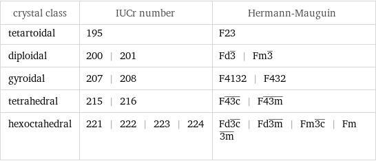 crystal class | IUCr number | Hermann-Mauguin tetartoidal | 195 | F23 diploidal | 200 | 201 | Fd3^_ | Fm3^_ gyroidal | 207 | 208 | F4132 | F432 tetrahedral | 215 | 216 | F43c^_ | F43m^_ hexoctahedral | 221 | 222 | 223 | 224 | Fd3c^_ | Fd3m^_ | Fm3c^_ | Fm3m^_