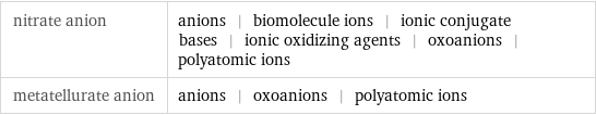 nitrate anion | anions | biomolecule ions | ionic conjugate bases | ionic oxidizing agents | oxoanions | polyatomic ions metatellurate anion | anions | oxoanions | polyatomic ions