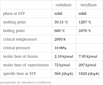  | rubidium | beryllium phase at STP | solid | solid melting point | 39.31 °C | 1287 °C boiling point | 688 °C | 2470 °C critical temperature | 2093 K |  critical pressure | 16 MPa |  molar heat of fusion | 2.19 kJ/mol | 7.95 kJ/mol molar heat of vaporization | 72 kJ/mol | 297 kJ/mol specific heat at STP | 364 J/(kg K) | 1820 J/(kg K) (properties at standard conditions)