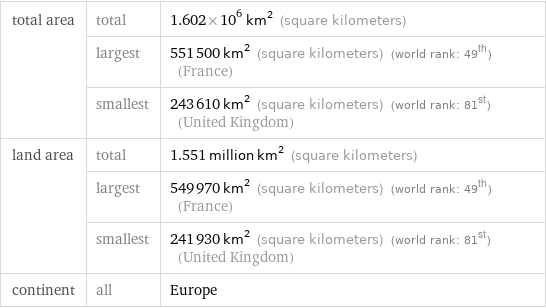 total area | total | 1.602×10^6 km^2 (square kilometers)  | largest | 551500 km^2 (square kilometers) (world rank: 49th) (France)  | smallest | 243610 km^2 (square kilometers) (world rank: 81st) (United Kingdom) land area | total | 1.551 million km^2 (square kilometers)  | largest | 549970 km^2 (square kilometers) (world rank: 49th) (France)  | smallest | 241930 km^2 (square kilometers) (world rank: 81st) (United Kingdom) continent | all | Europe