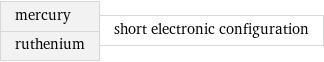 mercury ruthenium | short electronic configuration