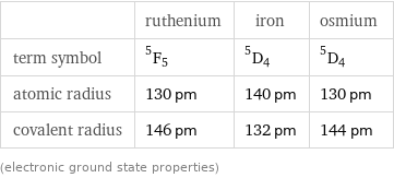  | ruthenium | iron | osmium term symbol | ^5F_5 | ^5D_4 | ^5D_4 atomic radius | 130 pm | 140 pm | 130 pm covalent radius | 146 pm | 132 pm | 144 pm (electronic ground state properties)