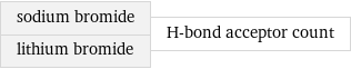 sodium bromide lithium bromide | H-bond acceptor count