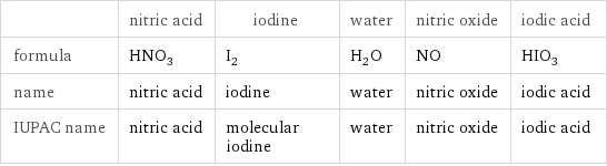  | nitric acid | iodine | water | nitric oxide | iodic acid formula | HNO_3 | I_2 | H_2O | NO | HIO_3 name | nitric acid | iodine | water | nitric oxide | iodic acid IUPAC name | nitric acid | molecular iodine | water | nitric oxide | iodic acid
