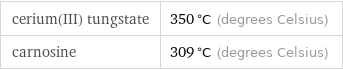 cerium(III) tungstate | 350 °C (degrees Celsius) carnosine | 309 °C (degrees Celsius)